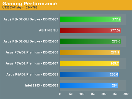 Gaming Performance 